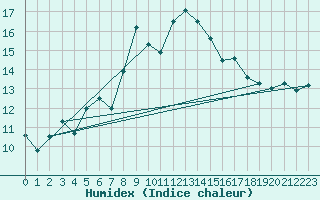 Courbe de l'humidex pour Pilatus