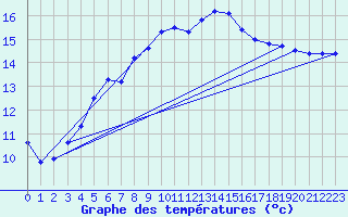 Courbe de tempratures pour Obrestad