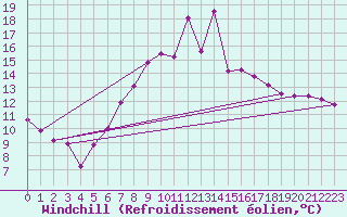 Courbe du refroidissement olien pour Andeer