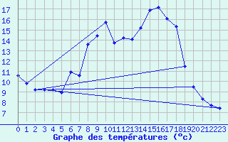 Courbe de tempratures pour Vocance (07)