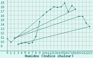 Courbe de l'humidex pour Brest (29)