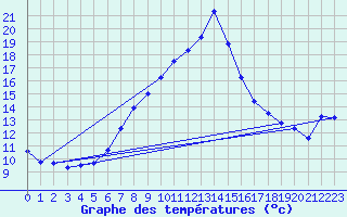 Courbe de tempratures pour Wien Mariabrunn