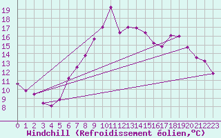 Courbe du refroidissement olien pour Bridlington Mrsc