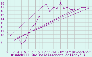 Courbe du refroidissement olien pour Lorient (56)