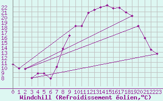 Courbe du refroidissement olien pour Xonrupt-Longemer (88)