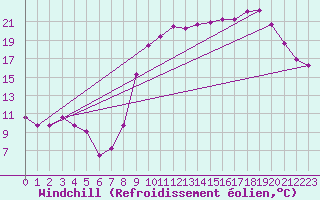 Courbe du refroidissement olien pour Perpignan (66)