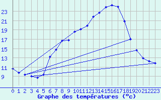 Courbe de tempratures pour Dornbirn