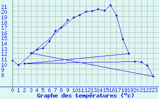 Courbe de tempratures pour Bauska