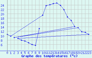 Courbe de tempratures pour Salines (And)