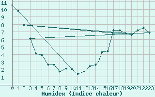 Courbe de l'humidex pour Hay River, N. W. T.