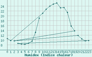 Courbe de l'humidex pour Grono