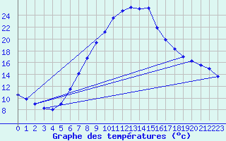 Courbe de tempratures pour Gsgen