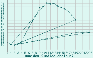 Courbe de l'humidex pour Alestrup