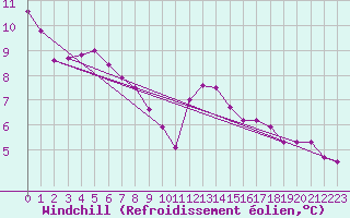 Courbe du refroidissement olien pour Saint-Cyprien (66)