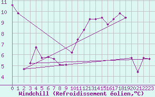 Courbe du refroidissement olien pour Thurey (71)