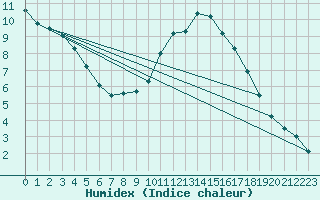 Courbe de l'humidex pour Ponferrada