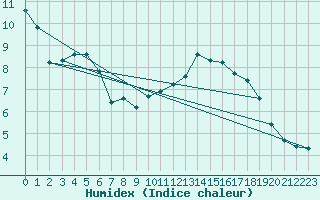 Courbe de l'humidex pour Cairnwell