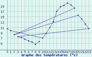 Courbe de tempratures pour Souprosse (40)