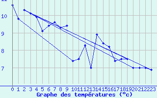 Courbe de tempratures pour Dieppe (76)