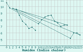 Courbe de l'humidex pour Bourges (18)