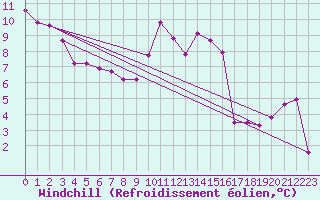 Courbe du refroidissement olien pour Ille-sur-Tet (66)