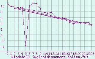 Courbe du refroidissement olien pour Marienberg