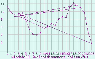 Courbe du refroidissement olien pour Hestrud (59)