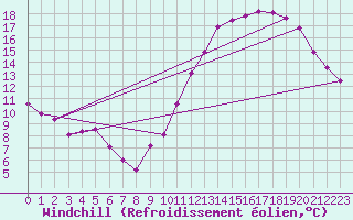 Courbe du refroidissement olien pour Sorcy-Bauthmont (08)