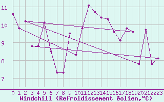 Courbe du refroidissement olien pour Coimbra / Cernache