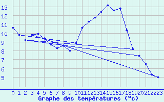 Courbe de tempratures pour Colonne (39)