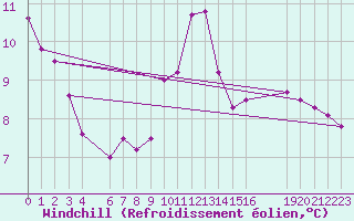 Courbe du refroidissement olien pour Bruxelles (Be)