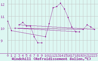 Courbe du refroidissement olien pour Haegen (67)