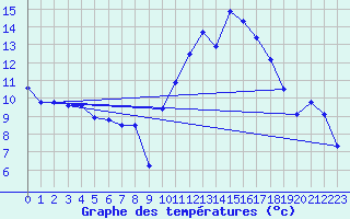 Courbe de tempratures pour Anvers (Be)