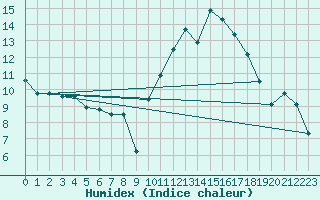 Courbe de l'humidex pour Anvers (Be)