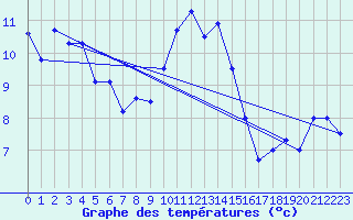 Courbe de tempratures pour Tain Range