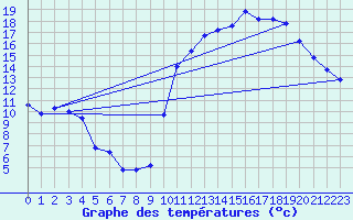 Courbe de tempratures pour Sgur-le-Chteau (19)