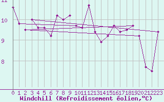 Courbe du refroidissement olien pour Gijon