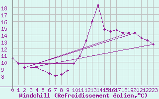 Courbe du refroidissement olien pour Millau (12)