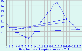 Courbe de tempratures pour Gruissan (11)