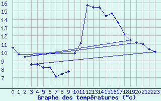 Courbe de tempratures pour Cabestany (66)