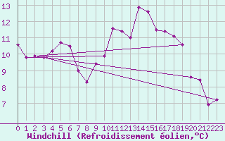 Courbe du refroidissement olien pour Plasencia