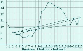 Courbe de l'humidex pour Nice (06)