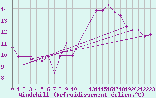 Courbe du refroidissement olien pour Ile de Batz (29)
