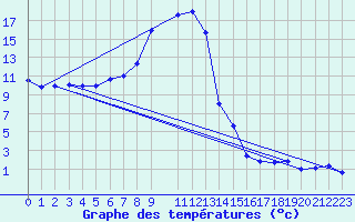 Courbe de tempratures pour Hohe Wand / Hochkogelhaus