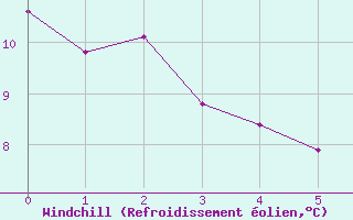 Courbe du refroidissement olien pour Fontenay (85)