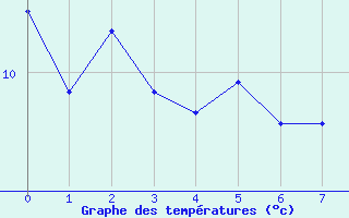 Courbe de tempratures pour Baraque Fraiture (Be)