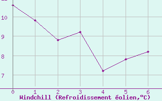 Courbe du refroidissement olien pour Tanus (81)