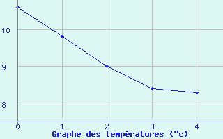 Courbe de tempratures pour Piotta