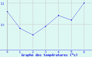 Courbe de tempratures pour Nyon-Changins (Sw)