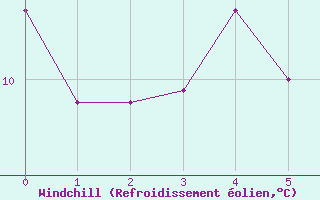Courbe du refroidissement olien pour Waltenheim-sur-Zorn (67)